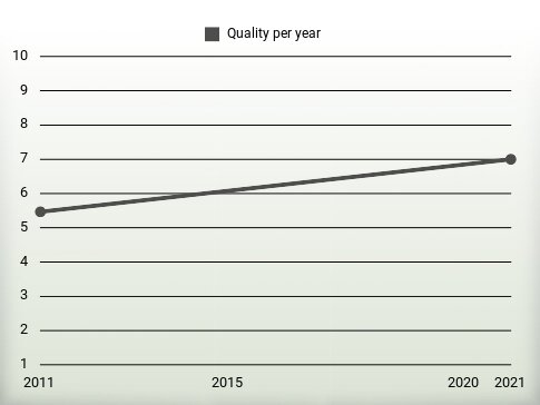 Quality per year