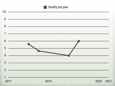 Quality per year