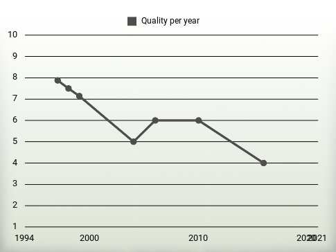 Quality per year