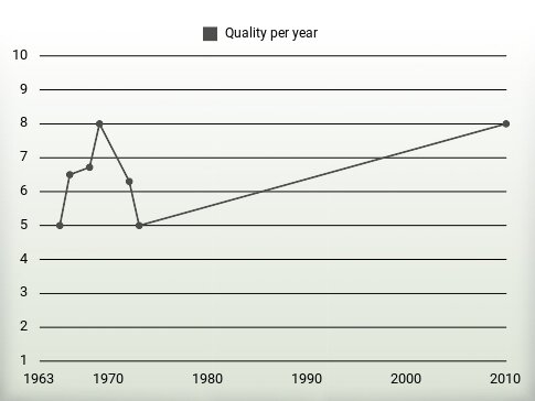 Quality per year