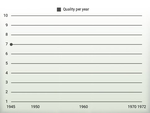 Quality per year