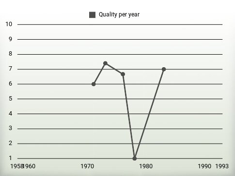 Quality per year