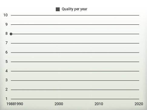 Quality per year