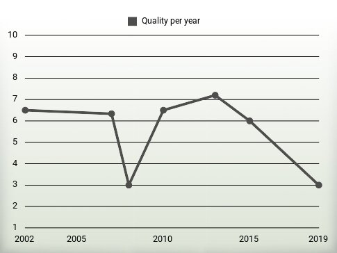 Quality per year