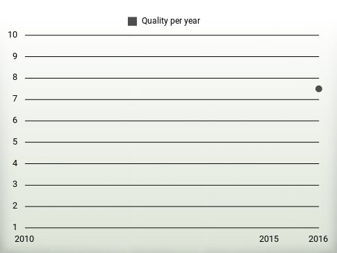 Quality per year