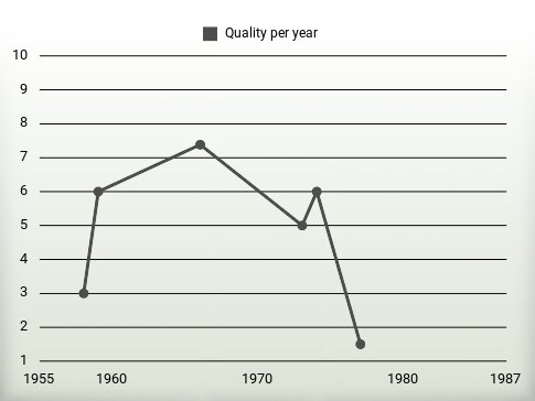 Quality per year