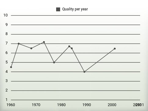 Quality per year