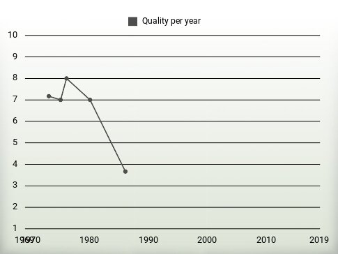 Quality per year