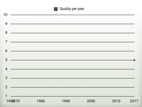 Quality per year