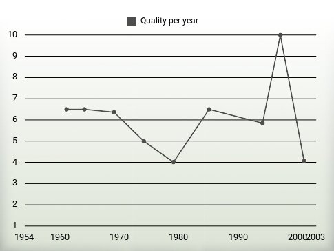 Quality per year