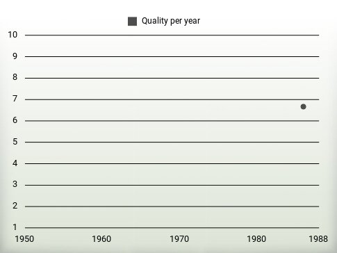 Quality per year