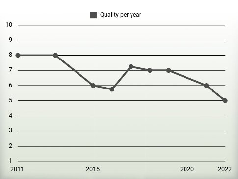 Quality per year