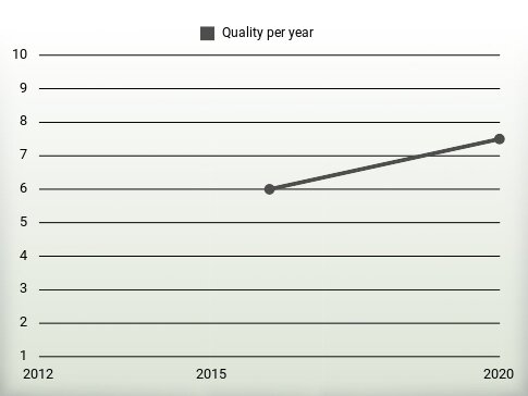 Quality per year