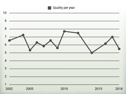 Quality per year