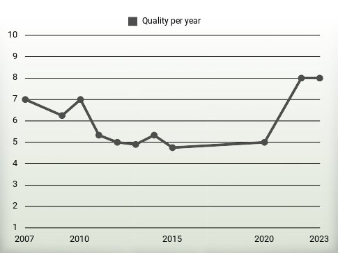 Quality per year