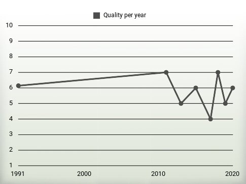 Quality per year