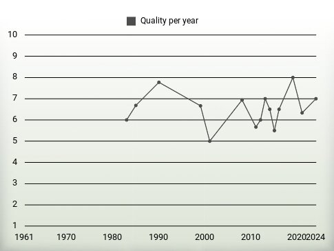 Quality per year