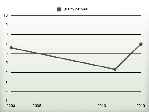 Quality per year