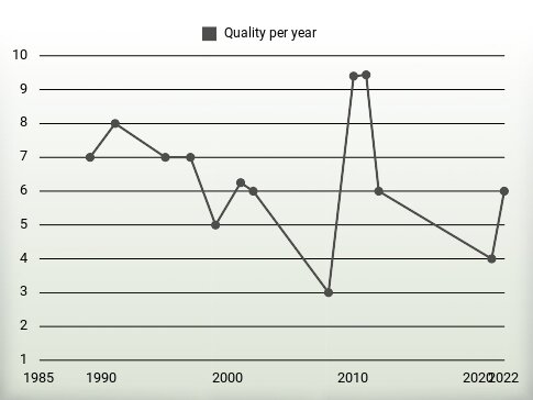 Quality per year