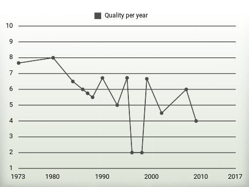 Quality per year