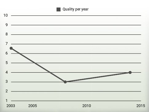 Quality per year