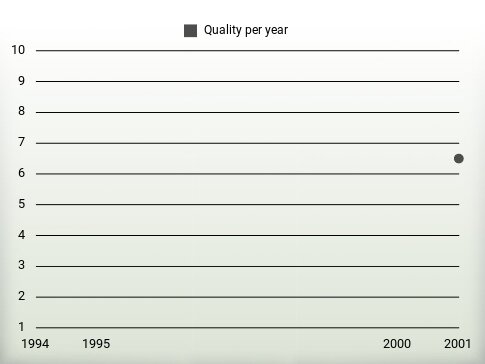 Quality per year