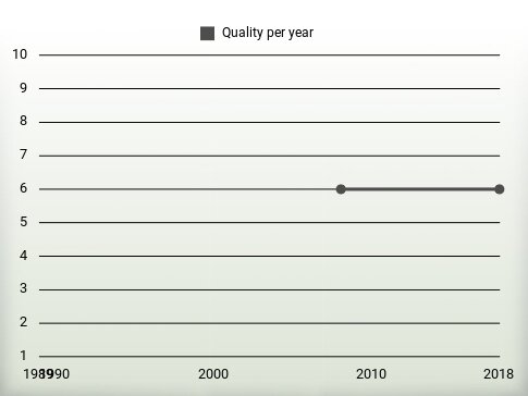 Quality per year