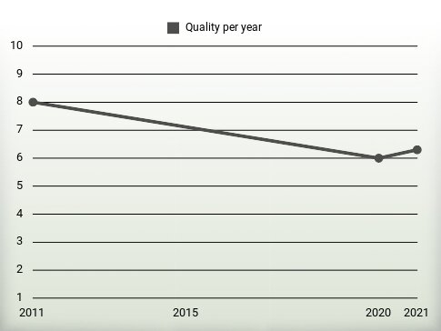 Quality per year