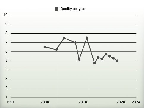 Quality per year