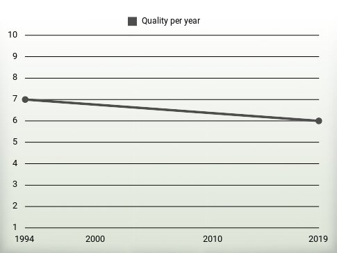 Quality per year