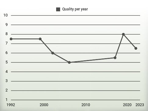 Quality per year