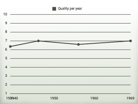 Quality per year