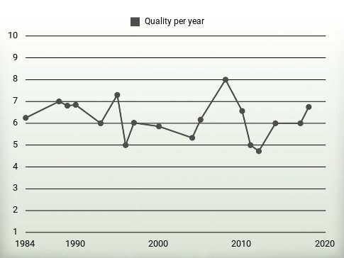 Quality per year