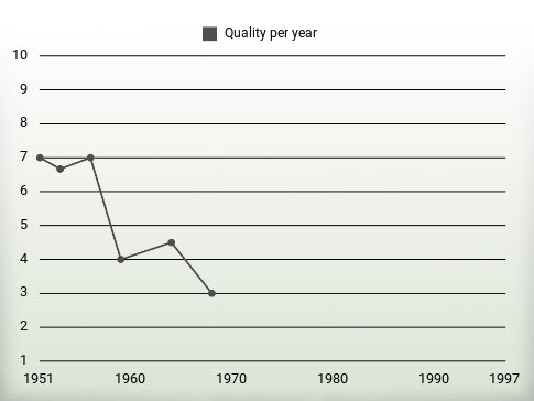 Quality per year