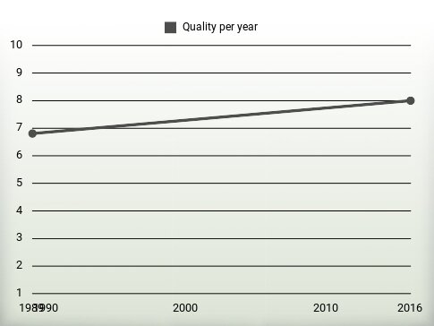 Quality per year