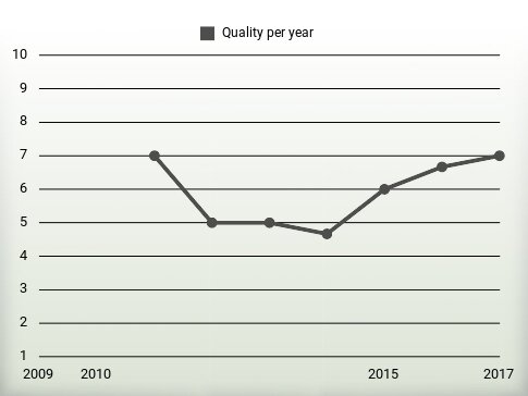 Quality per year