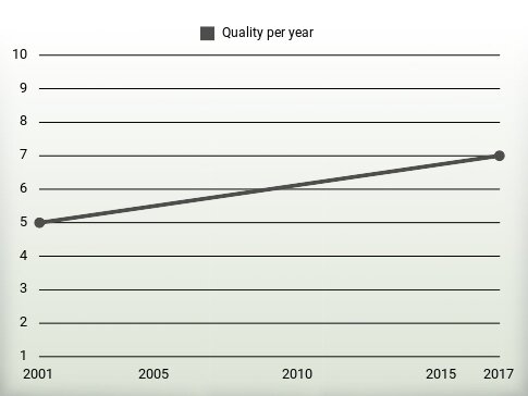 Quality per year