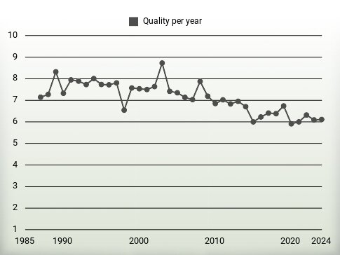 Quality per year