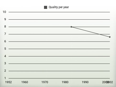 Quality per year