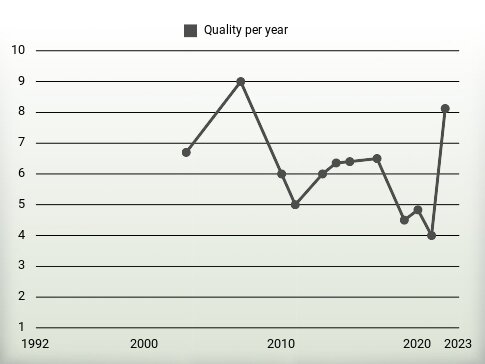 Quality per year