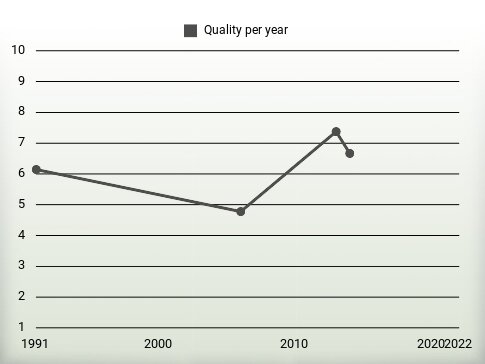 Quality per year