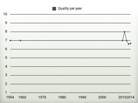 Quality per year