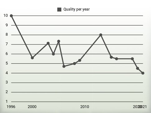 Quality per year