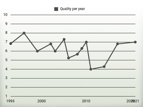 Quality per year