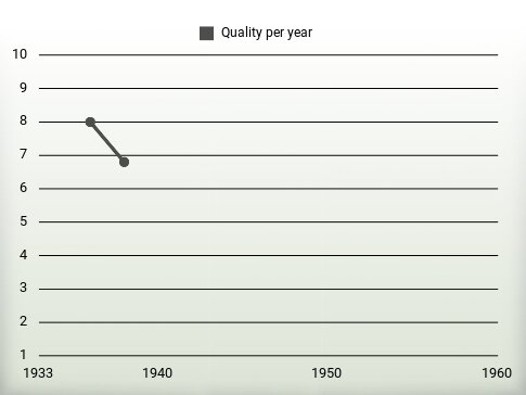 Quality per year