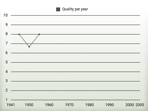 Quality per year