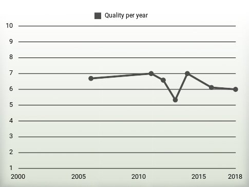 Quality per year