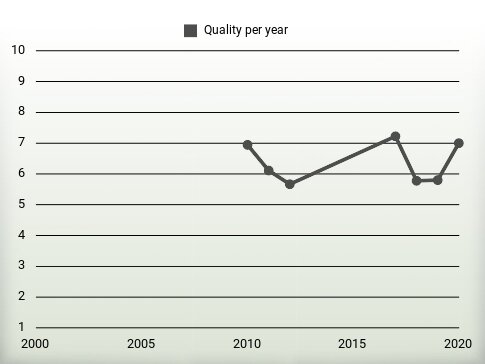 Quality per year