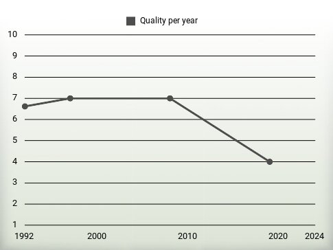 Quality per year