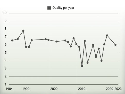 Quality per year